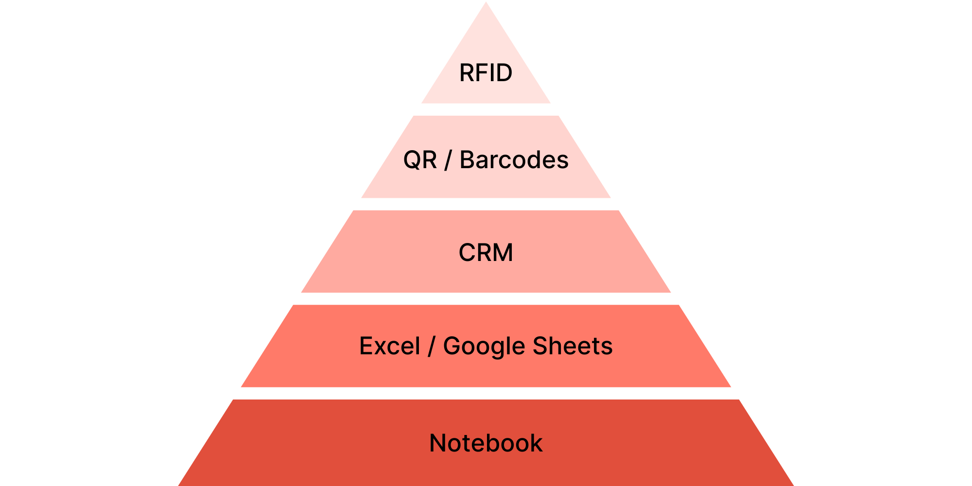 Infographic: pyramid of 6 tracking methods