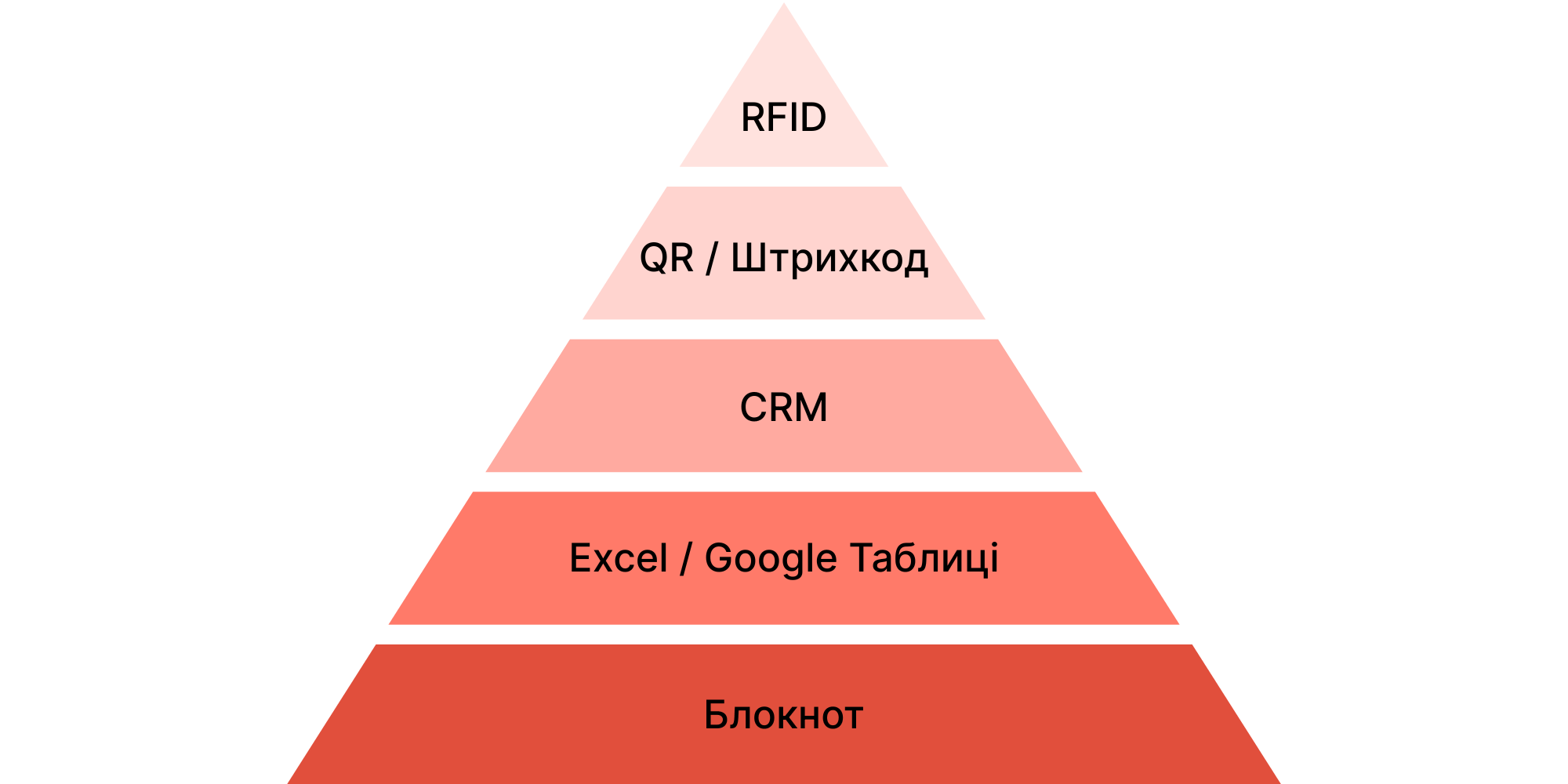 Інфографіка: піраміда 6 методів обліку