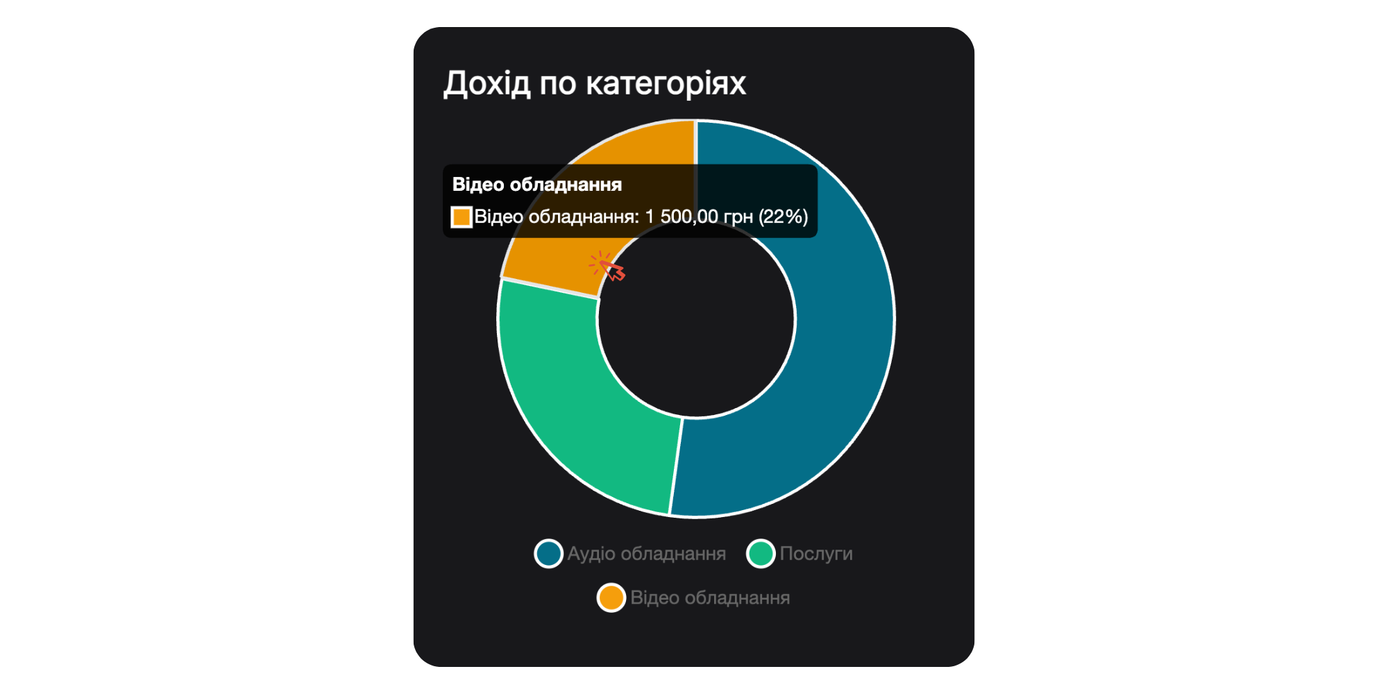 Revenue by Categories Chart