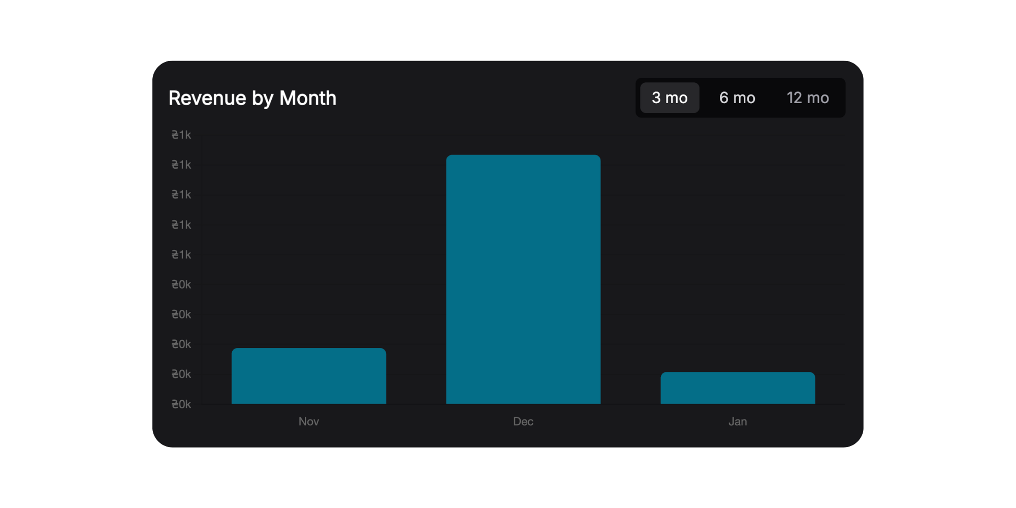 Revenue by Month Chart