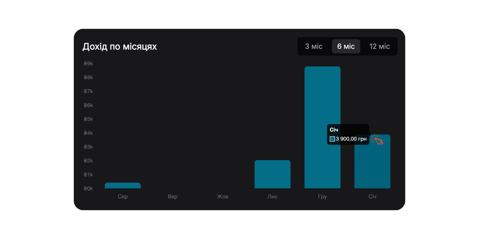 Revenue by Month Chart
