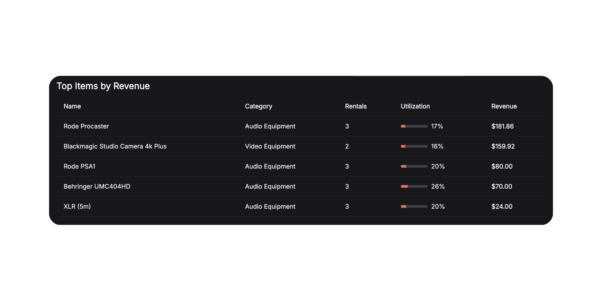 Top Items by Revenue
