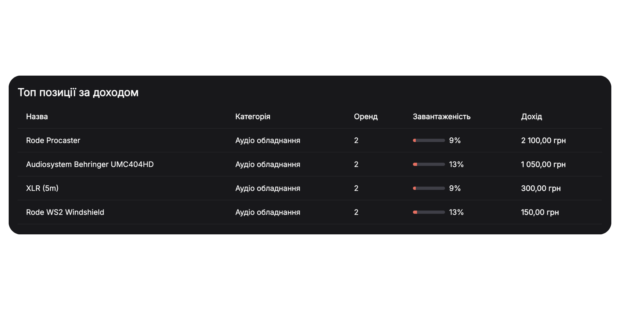 Top Items by Revenue