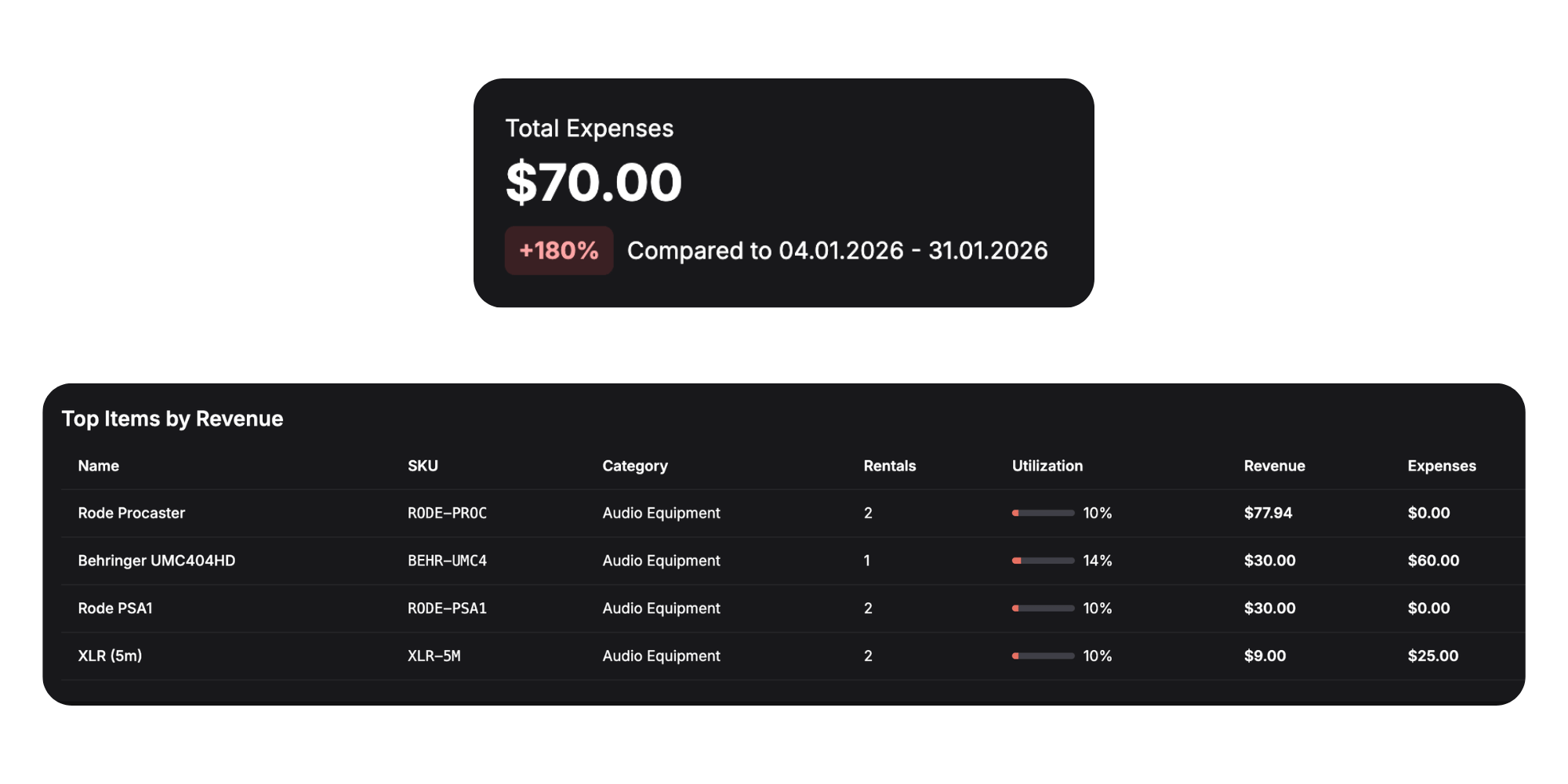 Requiply analytics — expense tracking card and item performance