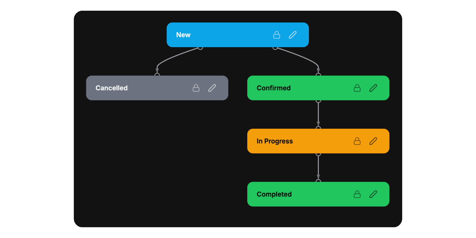Requiply status flow editor showing custom reservation statuses with colors and editable transitions between them