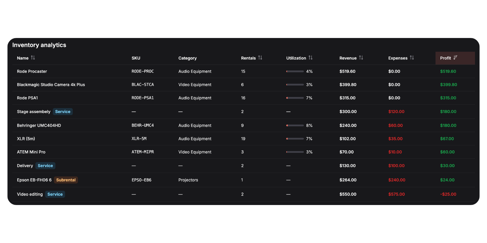Requiply analytics page with revenue, expenses, and profit cards, a period selector, and the profitability table including subrentals
