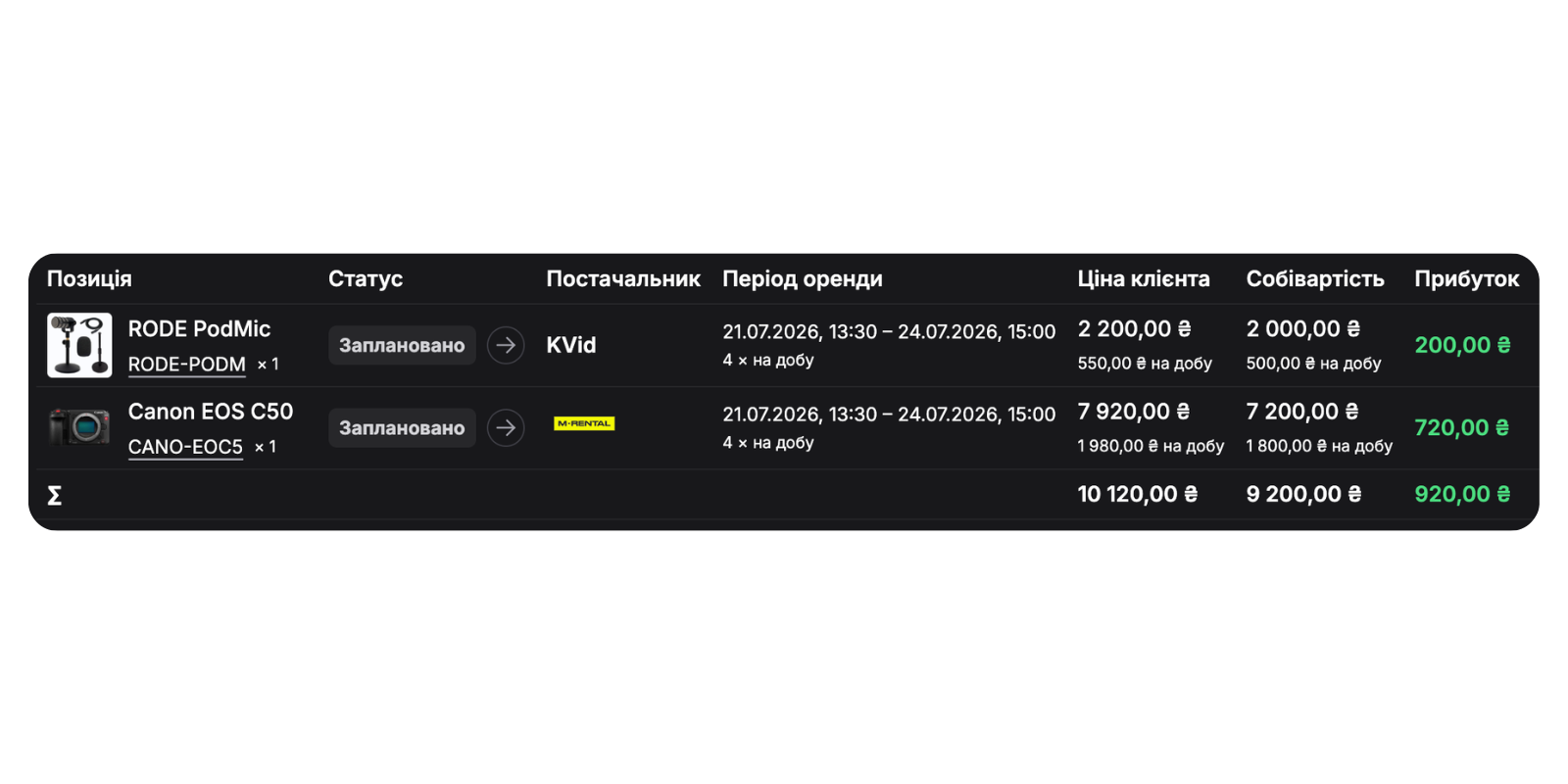 Деталі бронювання Requiply з таблицею суборенд: логотипи постачальників, статуси закупівлі, дати, дохід від клієнта, витрати на постачальника та прибуток