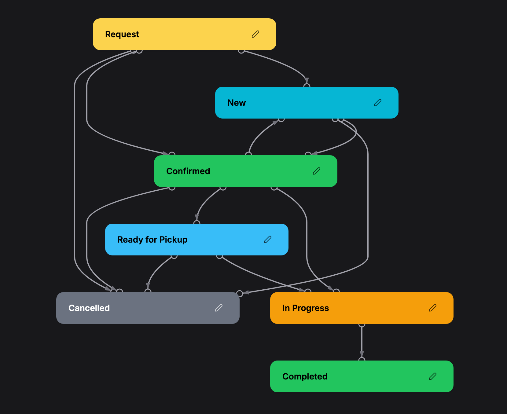 The Booking statuses graph with Request, New, Confirmed, Ready for Pickup, In Progress, Completed and Cancelled, connected by arrows