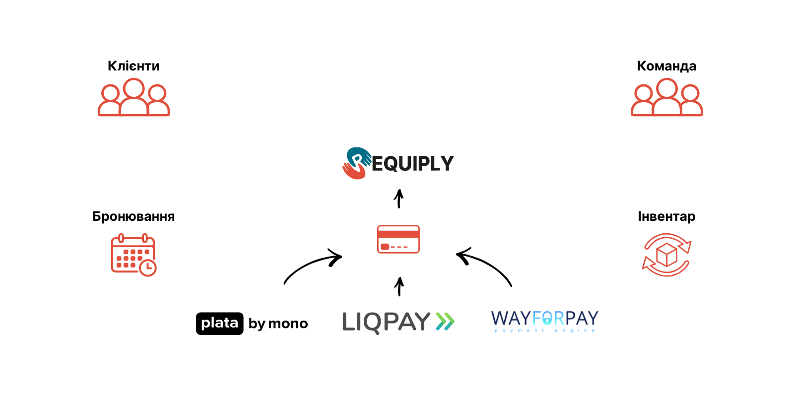 Requiply rental management interface in Ukrainian with booking list, statuses, and UAH invoices