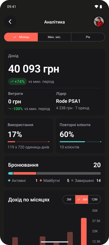 Застосунок Requiply для Android: Аналітика за місяць з доходом, витратами, лідером, використанням, повторними клієнтами, бронюваннями та доходом по місяцях