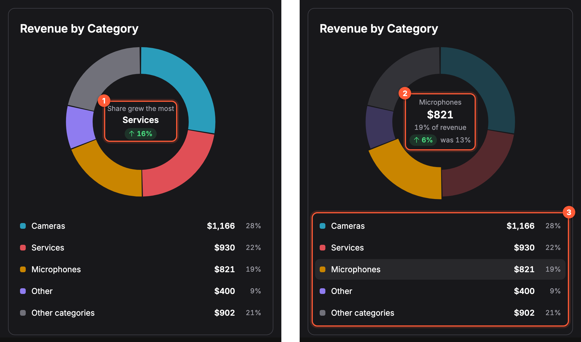 Dos vistas de la tarjeta Revenue by Category en modo oscuro. A la izquierda, el anillo con cuatro porciones de color y una porción gris Other categories; su centro dice Share grew the most, Services, con una etiqueta con flecha verde 16% (1). A la derecha, la misma tarjeta con el ratón sobre la fila Microphones de la leyenda: la porción Microphones sigue destacada mientras las demás se atenúan, y el centro dice Microphones, $821, 19% of revenue, con una etiqueta 6% y was 13% (2). La leyenda bajo el anillo muestra Cameras $1,166 28%, Services $930 22%, Microphones $821 19%, Other $400 9% y Other categories $902 21% (3)