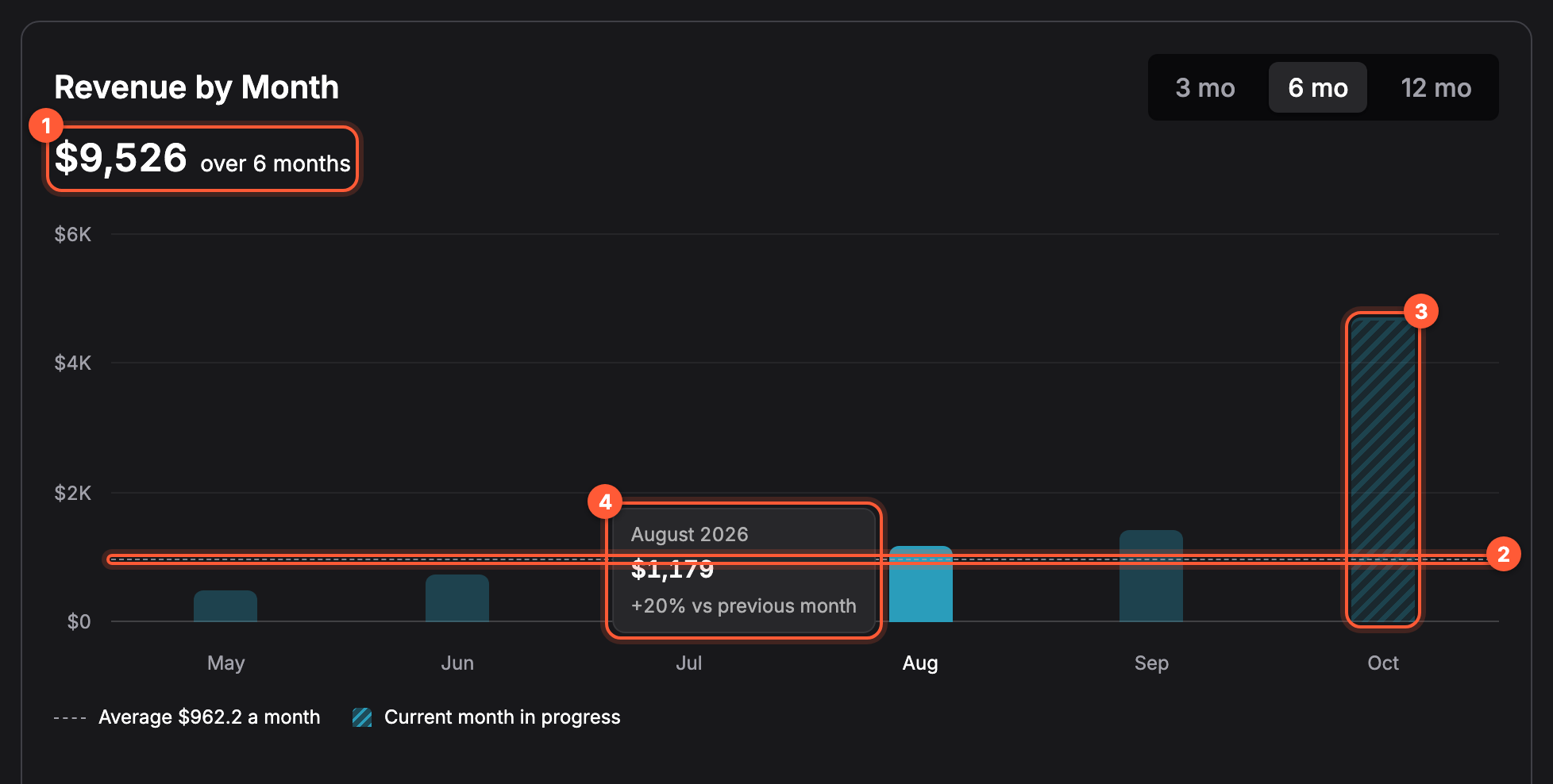 La tarjeta Revenue by Month de la página Analytics en modo oscuro con la opción 6 mo elegida. Encima del gráfico, el total dice $9,526 over 6 months (1). Seis columnas, una por mes de mayo a octubre; una línea horizontal discontinua las cruza a la altura de la media mensual (2), y la columna de octubre, la más alta con unos $4.7K, está rayada (3). El ratón está sobre la columna de agosto, y su texto emergente dice August 2026, $1,179, +20% vs previous month (4). La leyenda bajo el gráfico dice Average $962.2 a month y Current month in progress